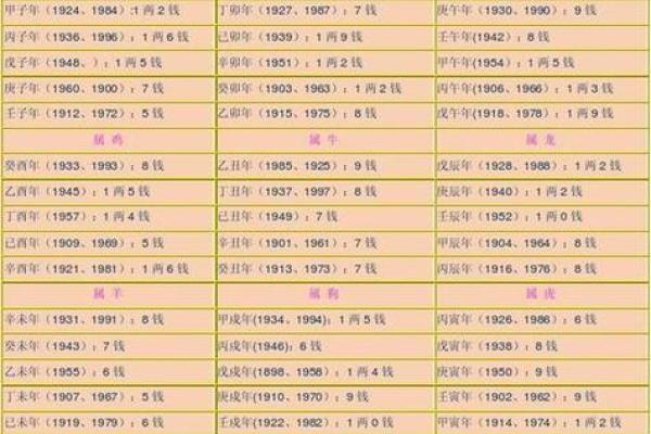 称骨算命六俩一钱